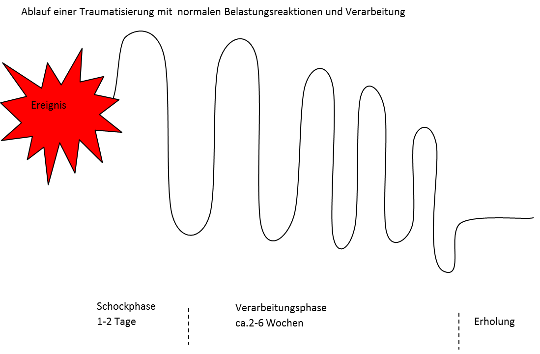 Ablauf Trauma
